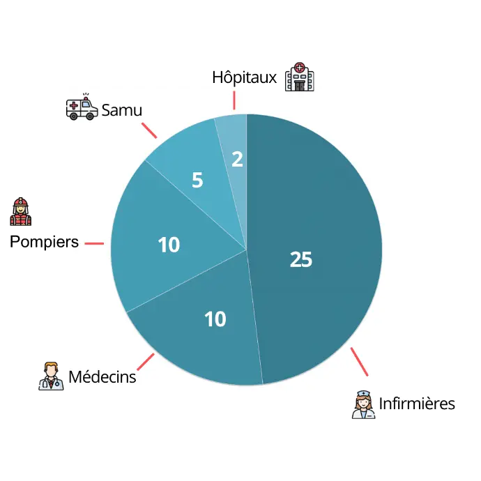Diagramme circulaire illustrant la répartition des interventions ou des besoins d’information parmi les acteurs du secteur de la santé : Infirmiers (25), Médecins (10), Pompiers (10), Samu (5), et autres catégories (2). L’image utilise des pictogrammes pour représenter chaque corps de métier et met en évidence l’importance de la coordination et du partage de données médicales dans les situations d’urgence ou de soins.